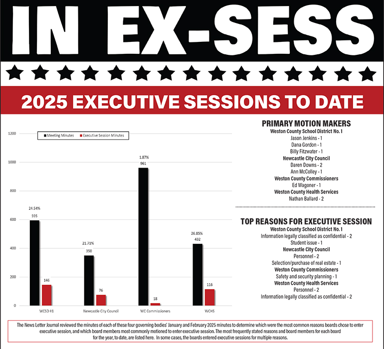 February Executive Session Tracker