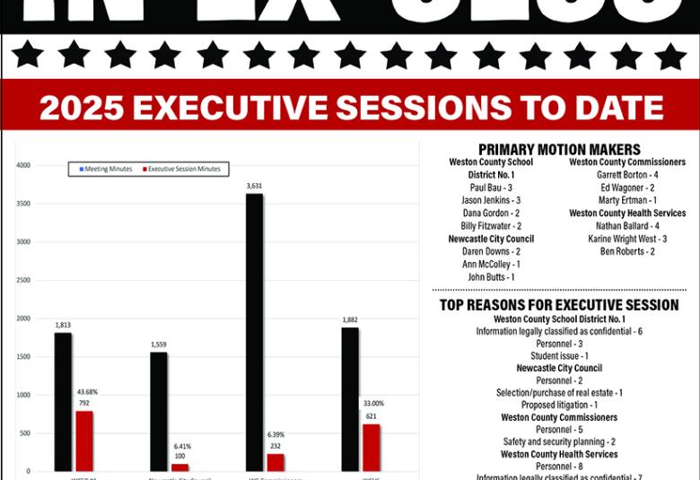 Executive Session Tracker - July 2025